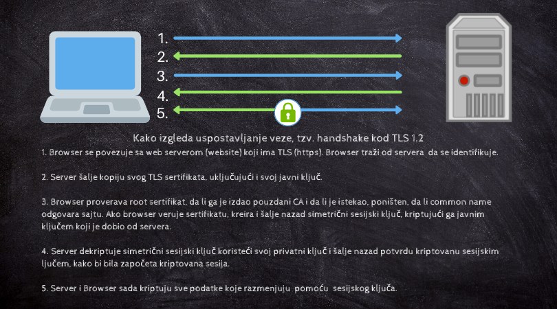 TLS 1.2 handshake